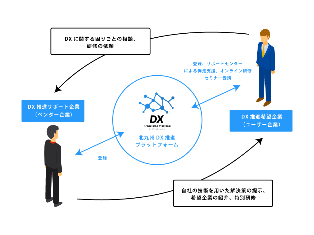 北九州DX推進プラットフォームとは 北九州市DX推進プラットフォーム